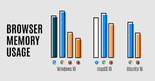 Guide to Low-RAM Browsers