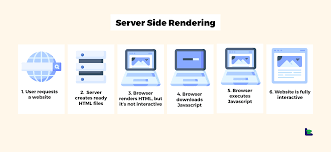 How Browsers Transform Clicks into Content