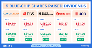 Singapore Blue-Chip Stocks & Market Impact 2025