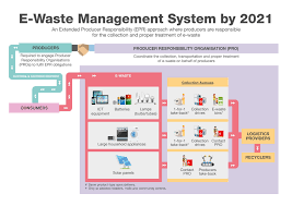 Singapore’s Waste Management Strategy: Digital Passport System Analysis