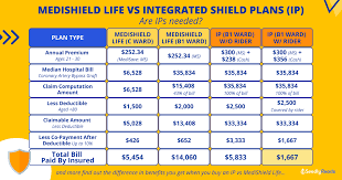 Analyzing Singapore’s Integrated Shield Plan Premium Increases in 2025