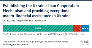 Markets Quietly Welcome EU Shift to Joint Borrowing for Ukraine Loan