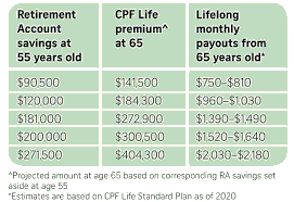 Singapore CPF Retirement Planning