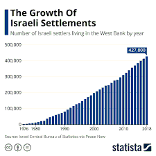 Israeli West Bank Settlements