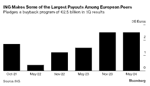 ING Group Share Buyback Programme