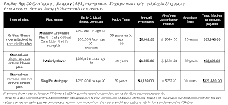 Singapore Insurance Distribution