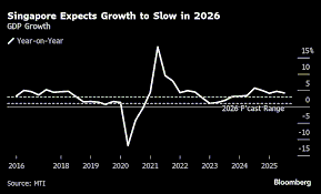 Singapore’s Economic Strategy Reimagined: Navigating 2025’s Growth and a Fragmented Global Future