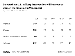 US Military Intervention in Venezuela
