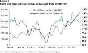 China-Japan Trade Tensions