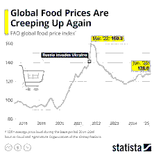 Global Food Price Trends