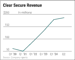 Clear Secure’s Expansion