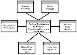 Hainan Free Trade Port