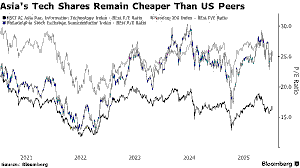 Asia Tech Surge 2026