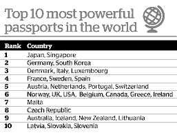 Singapore’s World-Leading Passport