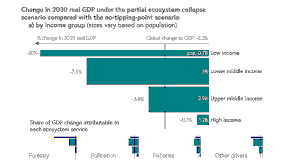 Ecosystem Collapse
