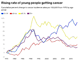 Rising Incidence of Early-Onset Cancers Among Young Adults and Adolescents in Singapore