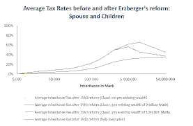 Reform of Inheritance Tax in Germany