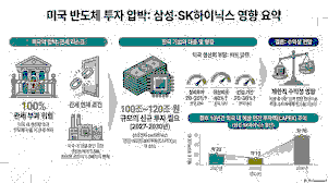 US Threat of 100% Semiconductor Tariffs Rattles South Korea