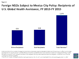 U.S. Foreign Aid Policy and the Expansion of the Mexico City Policy
