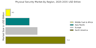Data Center Physical Security Market