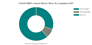 CBRN Security Market