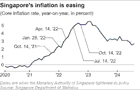 Singapore Dollar’s Strongest Level Against the U.S. Dollar in Over Eleven Years (January 2026)