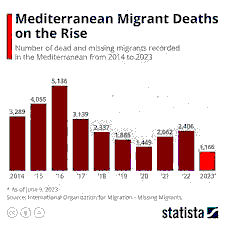 Mediterranean Migration Crisis