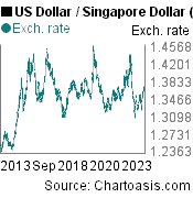The US Dollar’s Four-Year Low and the Singapore Dollar’s 11-Year High