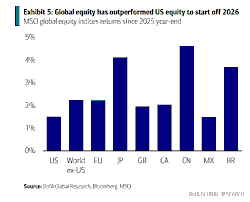 US DOLLAR DECLINE TO FOUR-YEAR LOW