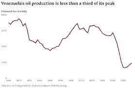 Venezuela Oil Industry Developments