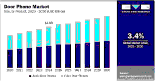 The Evolution and Future Trajectory of the Video Door Phones Market (2026–2030)