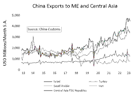 China’s Central Asia Dominance