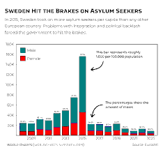 Sweden’s Asylum Restrictions
