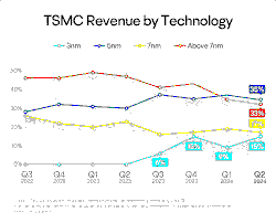 TSMC’s Recent Performance and Valuation Metrics