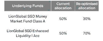 From Easy Money to Real Assets: Singapore’s Interest Rate Cycle and the Investor Reallocation Problem