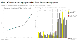 Chinese New Year Food Prices as an Inflation Gauge in Singapore