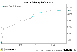 Apple Inc. (NASDAQ: AAPL) Stock Performance