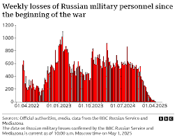 Russian War Losses in the 2022‑2024 Conflict in Ukraine