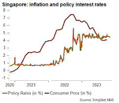 Singapore Consumer Spending Outlook