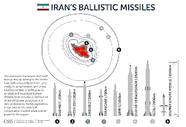Iran’s Missile Program and Its Geopolitical Implications in the Middle East