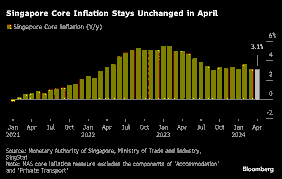Managing Inflation in Singapore