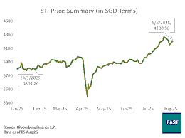 Singapore Equities Under Pressure: STI Decline, U.S. Tariff Headwinds, and the Macroeconomic Paradox