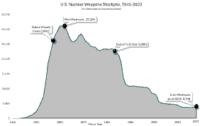 US Munitions Stockpile Depletion