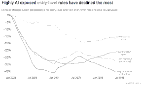 Graduate Unemployment in the Age of AI