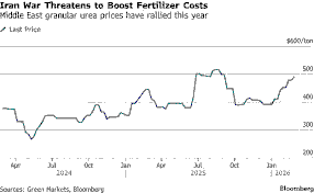 Middle East Conflict, Fertiliser Supply Disruption & the Food Security Challenge